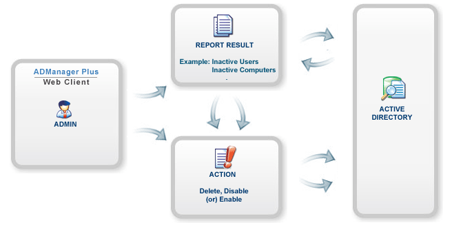 Active Directory unused users reports workflow