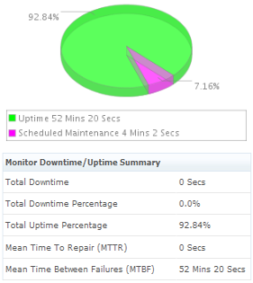 Windows Azure Uptime/downtime Summary