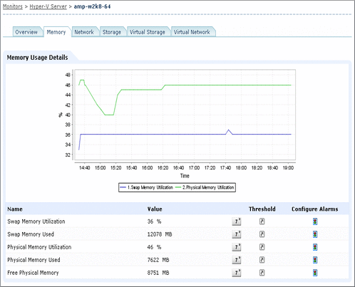 Memory Usage