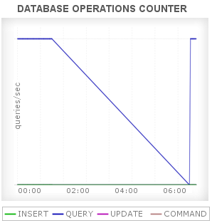 MongoDB Database Operations Counter