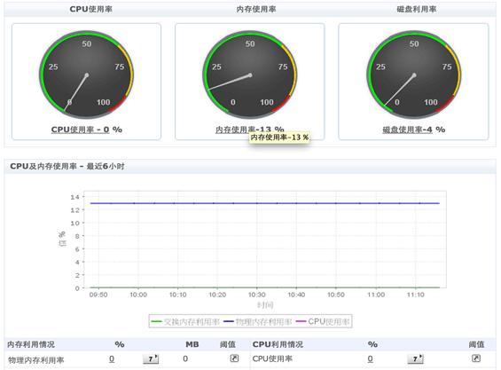 Monitor CPU, memory and disk utilization of Novell servers