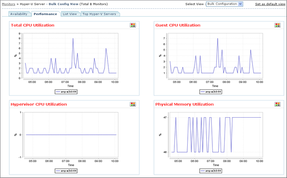 In-depth Performance Reports