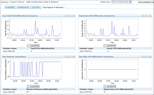 Top Hyper-V Servers