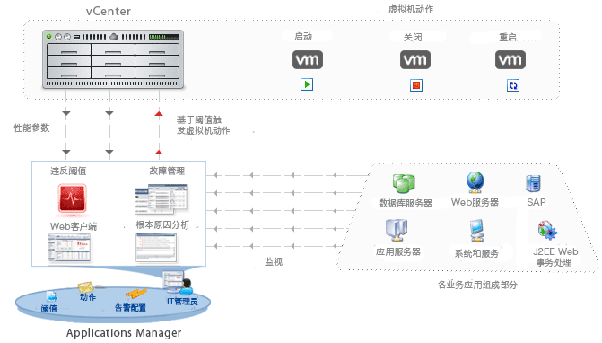 自动的资源配备