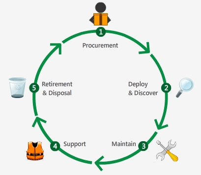 IT asset life cycle management