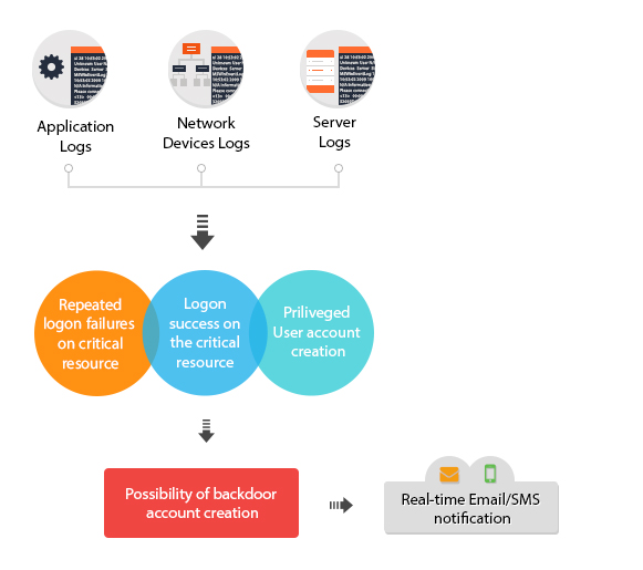 ela_correlation-use-case