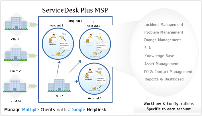 Workflow MSP
