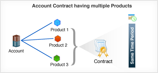 Account Contract having multiple Products
