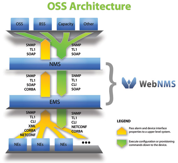 OSS Architecture