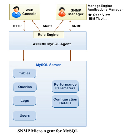 SNMP Agent for MySQL